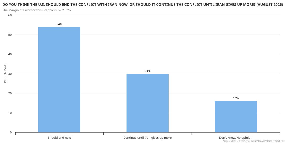 jamesrhenson's tweet photo. Texas responses: "Do you think the U.S. should end the conflict with Iran now, or should it continue the conflict until Iran gives up more?" Different looks from August 2026 UT/@TxPolProject Poll
https://t.co/J7mFw9fSr2 https://t.co/IGYGDxJQIc