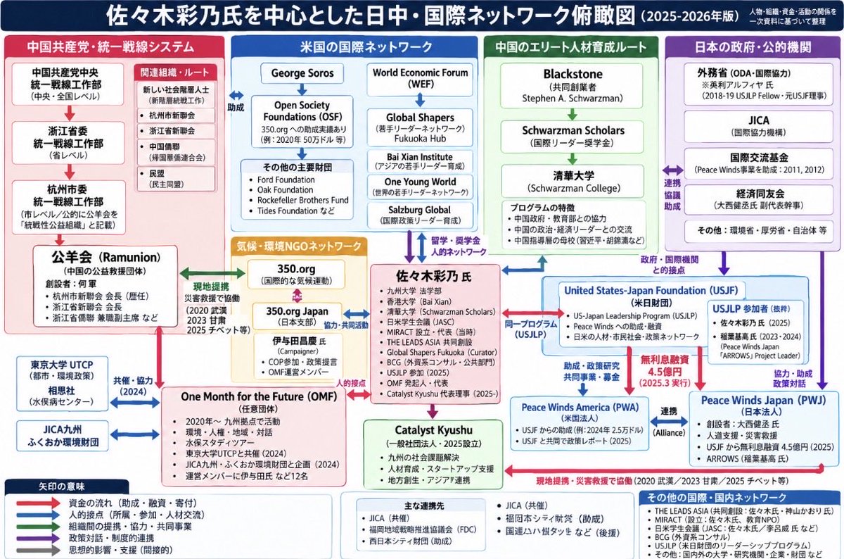 takigawa_w's tweet photo. 佐々木彩乃さんのネットワーク俯瞰図を見ました。
凄い。。。。 https://t.co/m1bZoiHJ0e