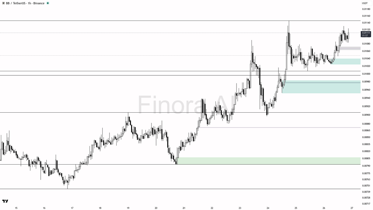 📈 $BB 6.1x volume spike lines up with real buying — bullish structure holding

- my bias is bullish here on the 1h — structure is bullish and aligned with dail