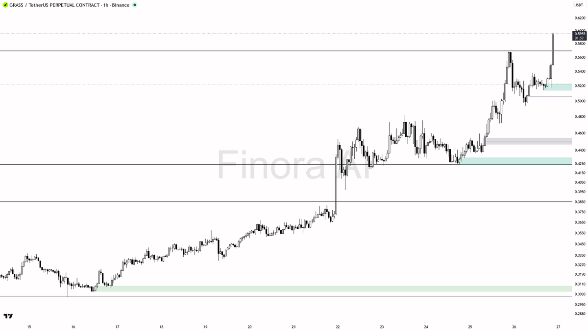 💰 $GRASS 3.1x volume validates the 4.2% 15m move, structure aligned

- my bias is bullish here — 1h structure is aligned with daily, weekly and BTC, so this is