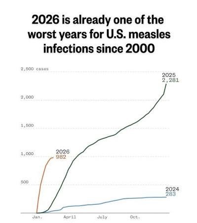 DrNeilStone's tweet photo. Measles is the canary in the coal mine. 

When vaccine coverage slips, it's the first disease to come back.

Measles in the US..👇 https://t.co/ojZcVZ6478