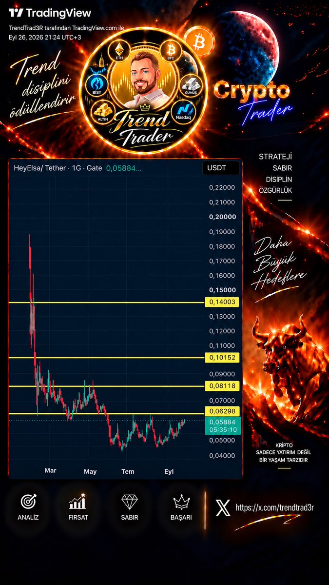 TrendTrad3R's tweet photo. 💎$ELSA
Price is currently trading around 0.05884, with 0.06298 acting as the immediate horizontal resistance.

This level is particularly important because it represents the first major barrier between the current consolidation range and a potential

#ELSA #ELSAUSDT #HeyElsa https://t.co/ZujQUE4OwN