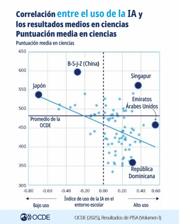 ocdeenespanol's tweet photo. Casi la mitad de los alumnos de 15 años en países de la #OCDE utiliza #IA para aprender al menos una vez por semana. 

Los resultados de #PISA muestran que la orientación para evaluar la información generada por IA puede marcar la diferencia en ciencias ➡️ https://t.co/fgI4mQOBZJ https://t.co/6fzHt0nT9S