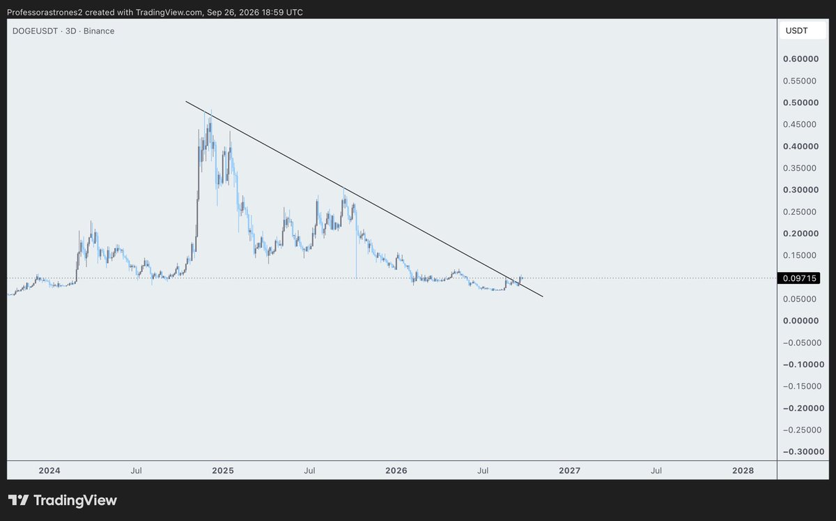 Astrones2's tweet photo. $DOGE 

Major move on $DOGE is coming

Target: 0.5$ https://t.co/VXUuJXEu6y