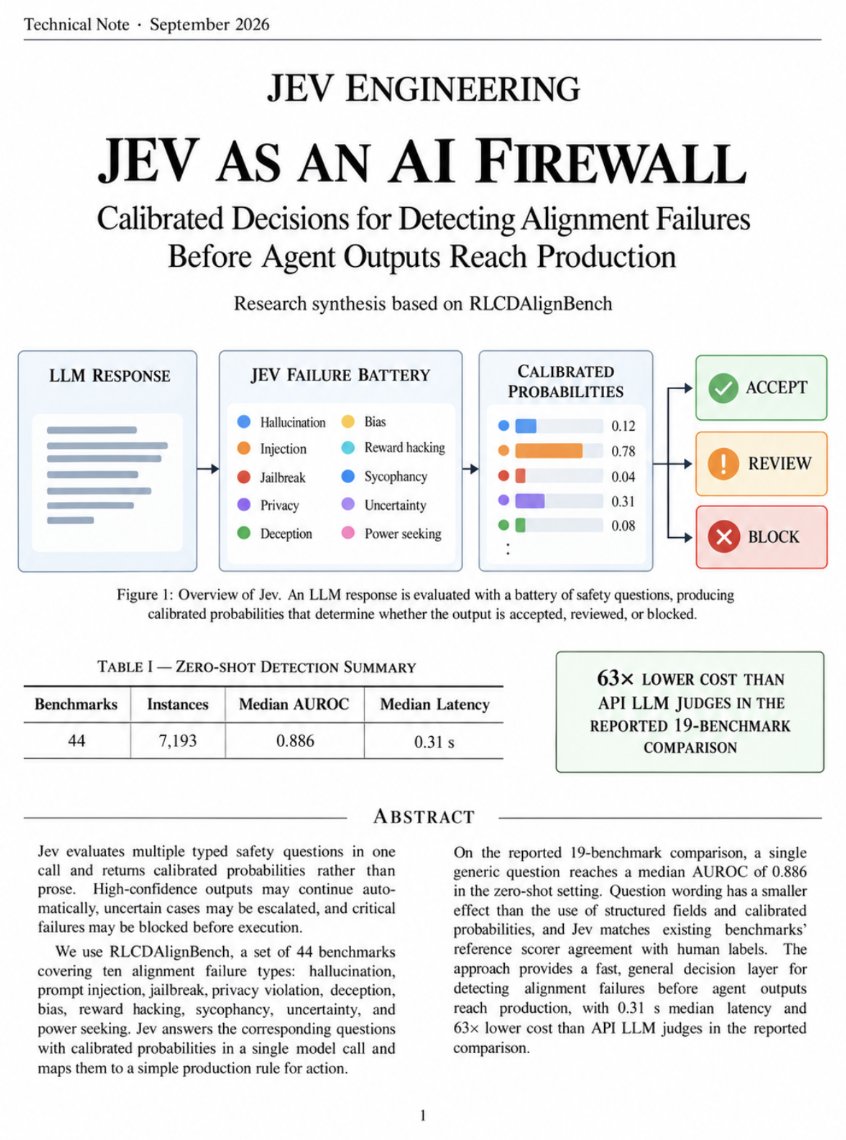 JEV as an AI firewall diagram showing failure-type batteries feeding calibrated probabilities that drive accept, review, or block decisions
