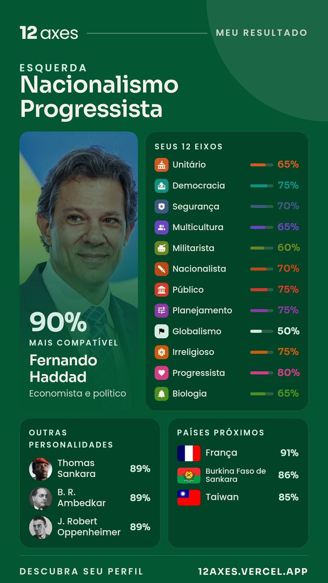 soveraz's tweet photo. Nacionalismo Progressista - 92% de compatibilidade

🌎 País/Nação mais compatível:
França - 91% de compatibilidade

👤 Personalidade mais compatível:
Fernando Haddad - 90% de compatibilidade

👉 Faça o teste e compartilhe seu resultado:
https://t.co/7XQIl1Yc74 https://t.co/Qvk2ToOC4D