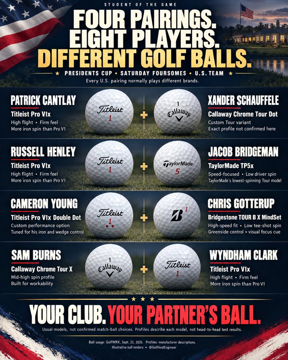 GolfAndEngineer's tweet photo. Lot of questions about Brandt's decision making this President's Cup. Here is another major one...

All four U.S. pairings this afternoon normally play different golf balls. Different brands, too.

In foursomes, they share one ball on each hole.

That means hitting shots with a ball you didn't build your usual setup around.

An equipment detail worth watching. Looks like it's working so far though 🤷‍♂️