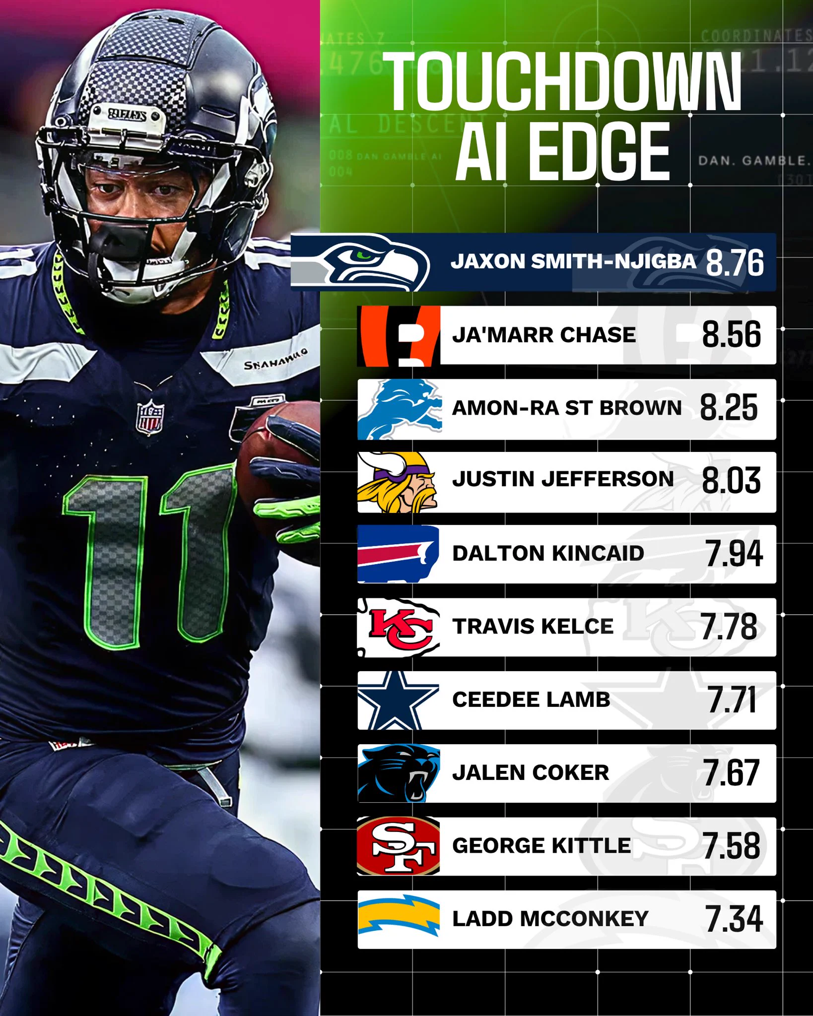 Dan’s AI Sports Picks on X: "📊🏈 NFL Touchdown AI Edge Here are the top ...