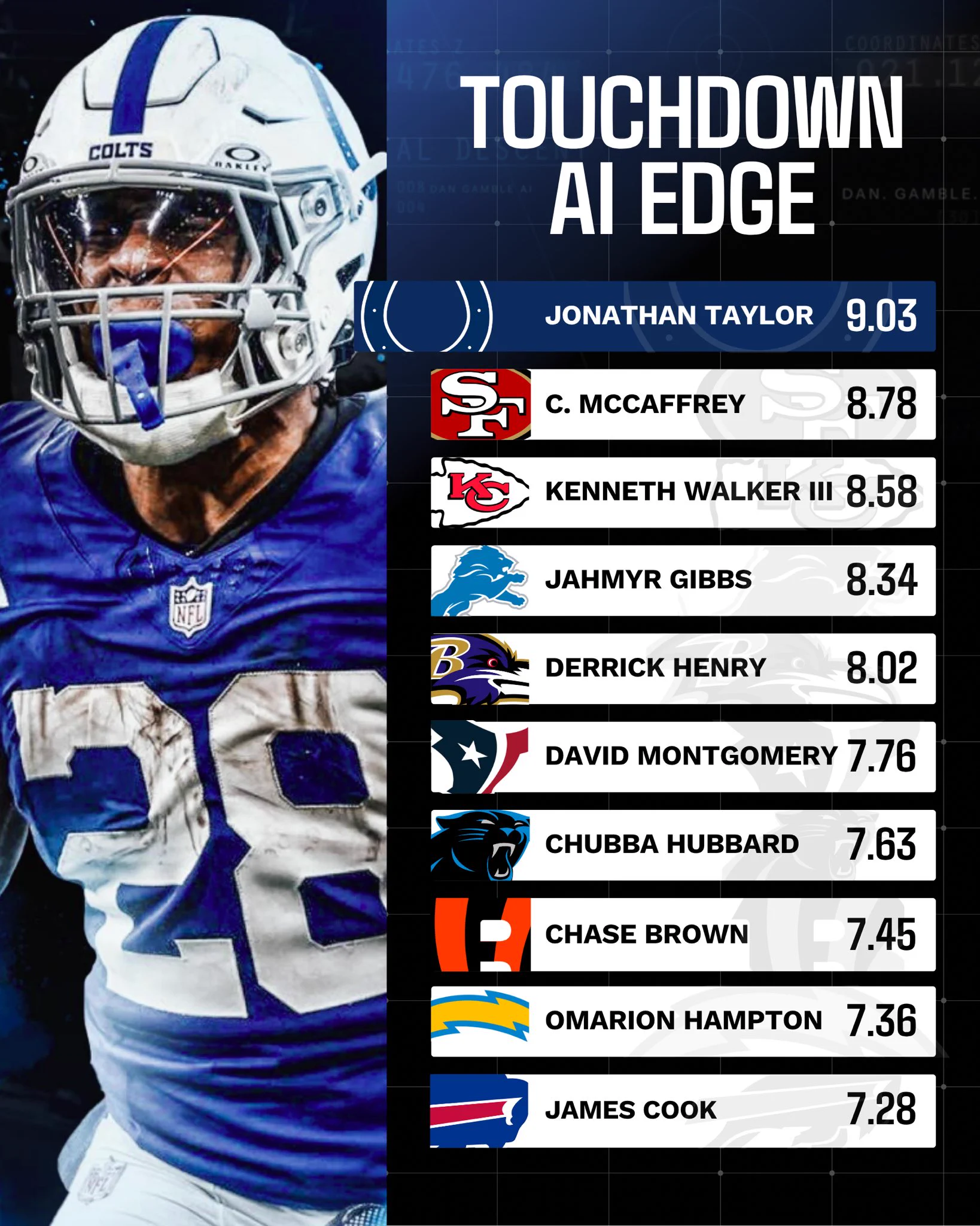 Dan’s AI Sports Picks on X: "📊🏈 NFL Touchdown AI Edge Here are the top ...