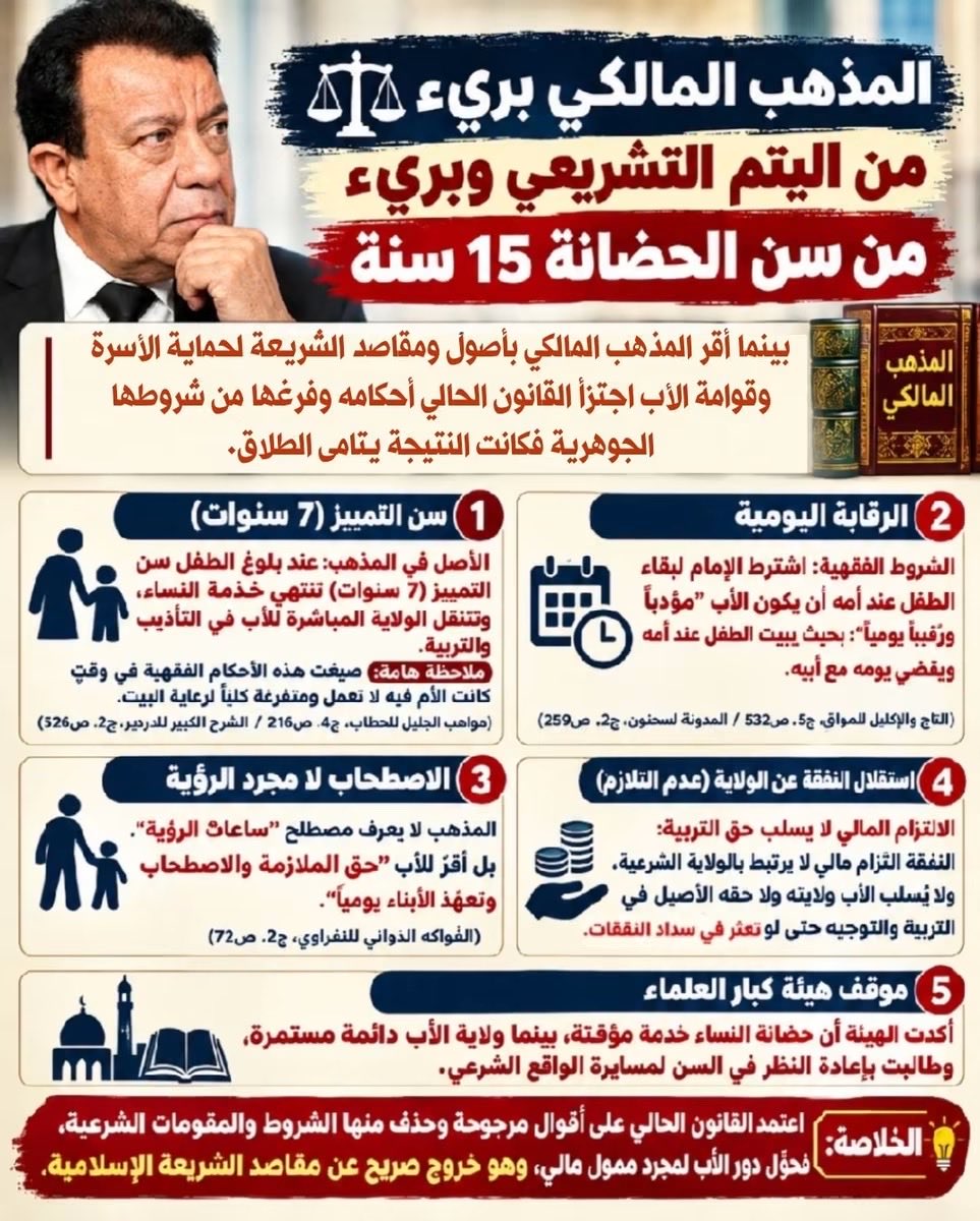 VODDR_'s tweet photo. #VODDR
#مرتزقة_الأحوال_الشخصية
#حق_الرعاية_المشتركة #تلفيق_الأحكام_الشرعية
د/احمد عبدالوهاب:
يعني المذاهب الأربعة أقرت بأن سن الحضانة 7 سنوات.
7 سنوات هو سن التمييز
يعني حتى مذهب الإمام مالك مقلش 15سنة
@CabinetEgy @Parliament_eg @AlAzhar @EgyptDarAlIfta @shikhSADEQ @IFTALIBYA https://t.co/lWWhVqziHI