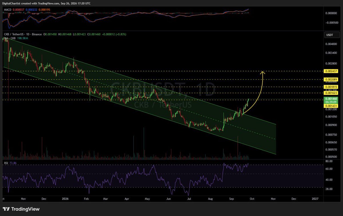 Customized_Fix's tweet photo. #CKBUSDT 1D Update
$CKB has broken above the descending channel and touched the first target. 22.62% #profit so far.
🎯 $0.001431 ✅
🎯 $0.001623
🎯 $0.001815
🎯 $0.002089
🎯 $0.002437 https://t.co/s6nEZh2QDx