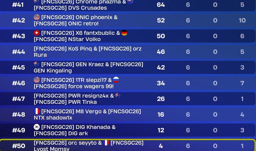 S6rox20's tweet photo. j'ai envie de pleurer @FNCompetitive 
@leothecrack_ @MomsyFN @SeyytoFN 🇫🇷🇫🇷😭😭 https://t.co/eQd0U8M5q8