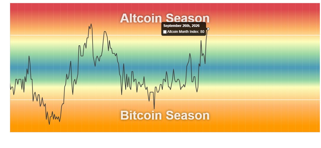 Wealthmanager's tweet photo. ALTSEASON IS HERE. 

Alts are about to go absolutely insane.

The rotation has started. https://t.co/ysHY6iTTLm
