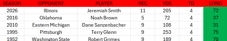 BuckeyeStatsFB's tweet photo. Jeremiah Smith is having a day. He has 11 catches for 205 yards and 4 TDs. All are career highs.

He's the fifth Buckeye with 4 receiving TDs in a game.

Smith is also the sixth different Ohio State player to ever eclipse 200 receiving yards in a game. https://t.co/uMqrdSnLaC