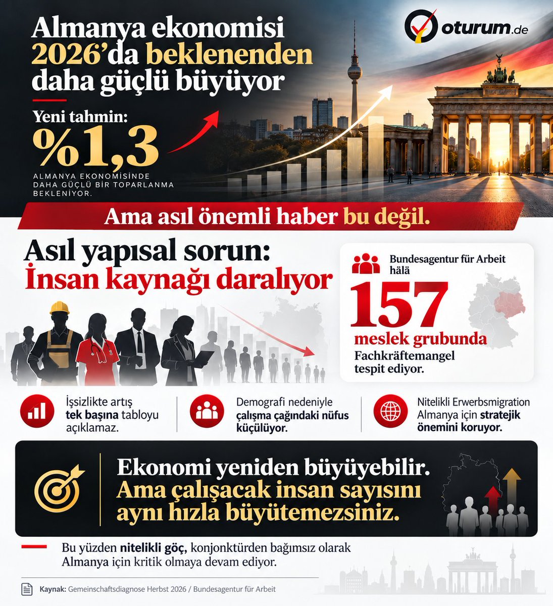 oturum_de's tweet photo. Almanya ekonomisi 2026'da beklenenden daha güçlü büyüyor: Yeni tahmin %1,3.

Ama asıl önemli haber bu değil.

Almanya'nın çalışma çağındaki insan kaynağı demografik nedenlerle daralıyor. + https://t.co/v8Z8gF2rwI