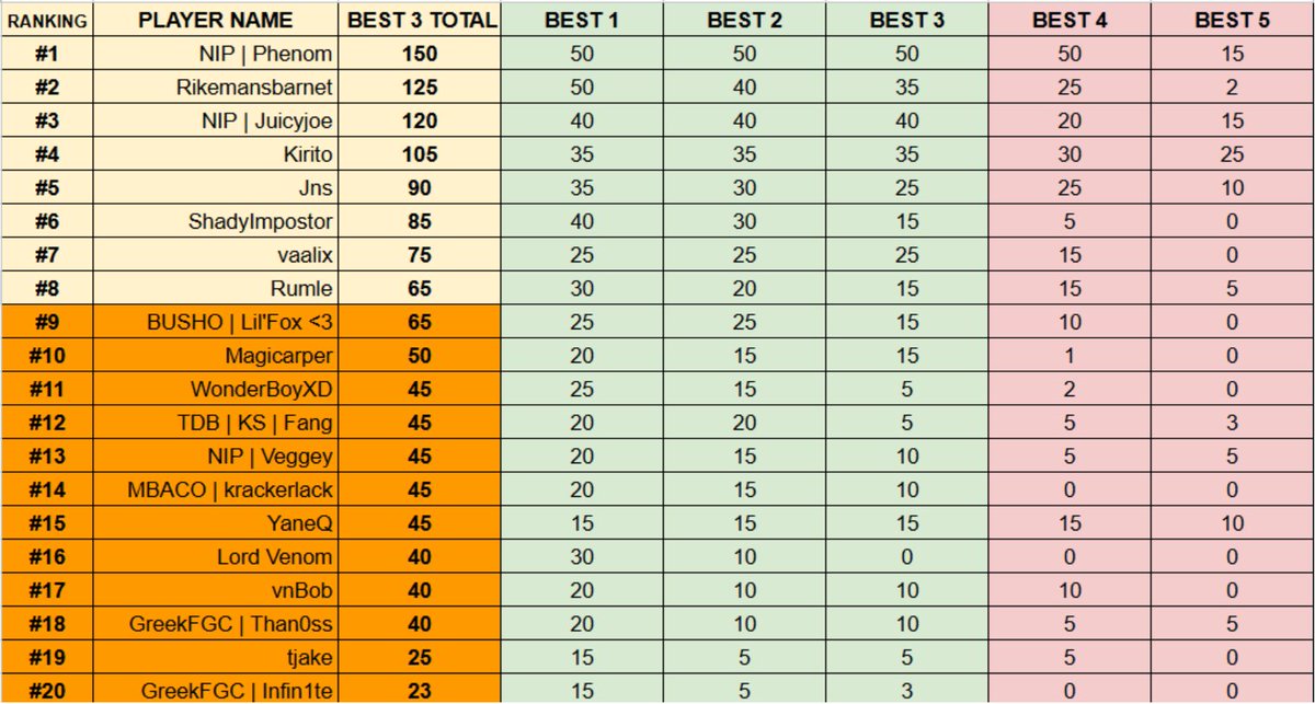 SaltmineTV's tweet photo. #SF6 #CPTWW2026 "Europe North/East" Top 8 Finals    

Winners Side

@PhenomSF vs @KiritoFGC 
@rikemansbarnet2 vs @SundellJoel 

Losers Side
@stecarn vs Rumle
@ShadyImpostor vs @VaalixDota https://t.co/82Low90Rfo