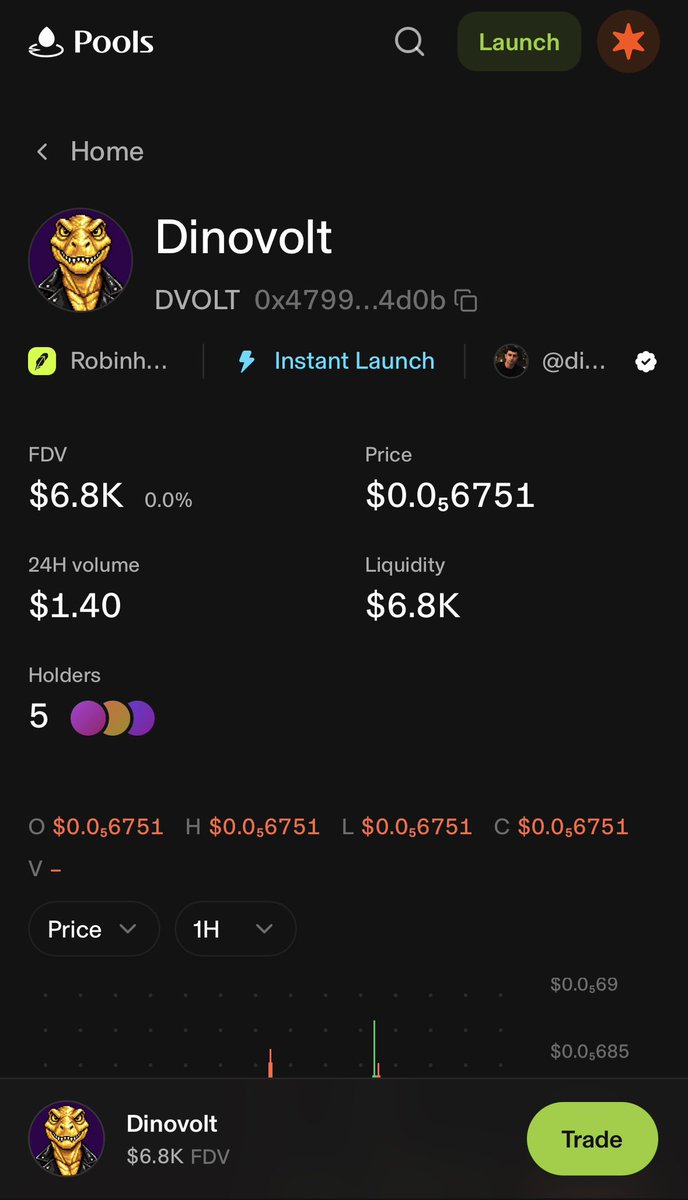 dinovolt_NFT's tweet photo. 🦖⚡ DINOVOLT — MID-WEEK UPDATE

🎨 NFT Mint: 82 / 3,333 minted
Still just $0.10 to mint on @opensea
https://t.co/K6ZzBZH4jV

💰 $DVOLT: $6.8K FDV, $6.8K liquidity, 5 holders
Trade now: https://t.co/wXtEDSTkTe

3,251 dinosaurs left to hatch. Which one is yours?

#Dinovolt #DVOLT #NFT #OpenSea