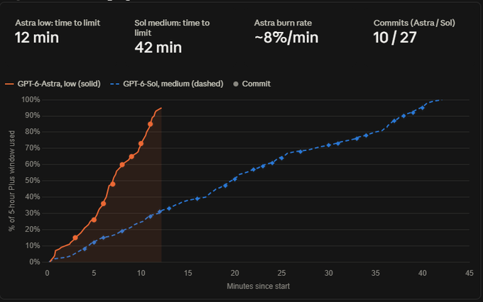 A line graph comparing GPT-6-Astra low (solid orange line) and GPT-6-Sol medium (dashed blue line) commit rates over time, showing Astra reaching its 5-hour limit in 12 minutes with a burn rate of ~8%/min, while Sol reaches its limit in 42 minutes with 10/27 commits.