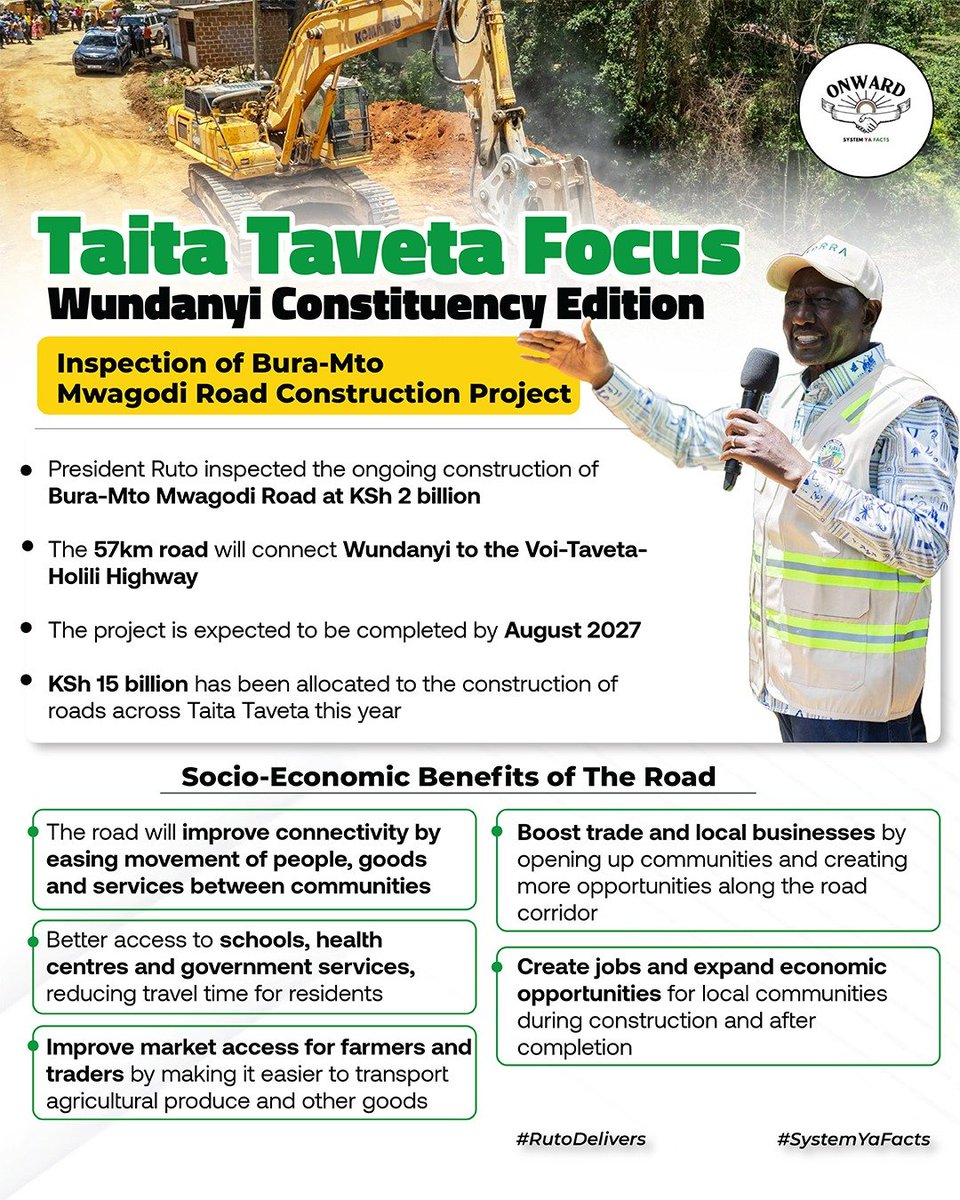 SeyMonicah's tweet photo. The Bura–Mto Mwagodi Road is more than a road. It will improve access to schools, health centres and markets while making it easier for farmers and traders to move goods. KSh15B has been allocated for roads across Taita Taveta this year. #TaitaTavetaFocus https://t.co/6wyzPuvsm0