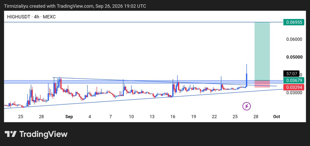aliyuf960's tweet photo. $HIGH/USDT

Watch this coin 

Wait for successful breakout 
Wait for Retest and confirmation b4 Entry 

@Sgentlee 
@abdulrahimJt 

#bullishmarket https://t.co/PReutToOkz