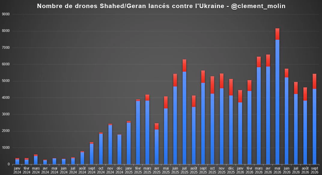 Ukraine reports Russia launched 5,437 drones in September; claims 4,524 downed