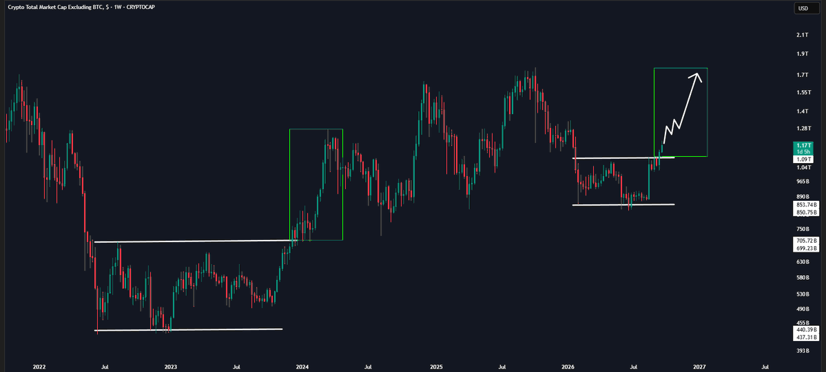 Wealthmanager's tweet photo. Altcoins may be entering their next big move.

The same structure that kicked off the 2023 altcoin rally is showing up again. https://t.co/kGm0sokVyB