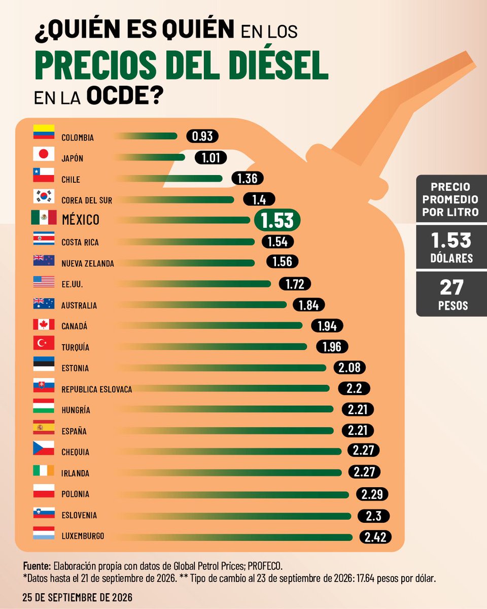 JesusRCuevas's tweet photo. México de los países de la OCDE con el diésel más barato. Después de Colombia, Japón, Chile y Corea del Sur, nuestro país tiene uno de los precios más bajos del diésel con 1.53 dólares en promedio, 27 pesos.
La política energética protege la soberanía y la economía popular. https://t.co/3ubbpI2Jri