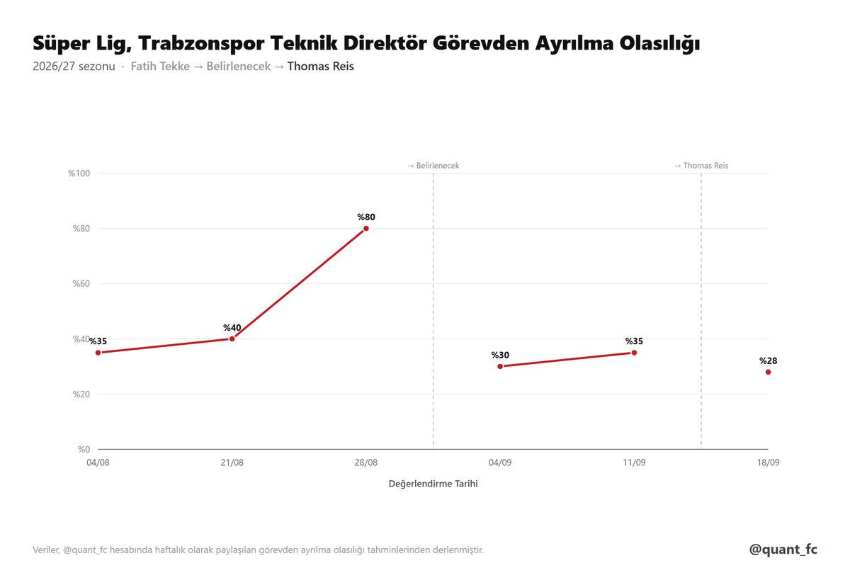 quant_fc's tweet photo. Sezonun ilk 6 haftasında 4 kulüp teknik direktör değişikliğine gitti. https://t.co/5floPL4RvP