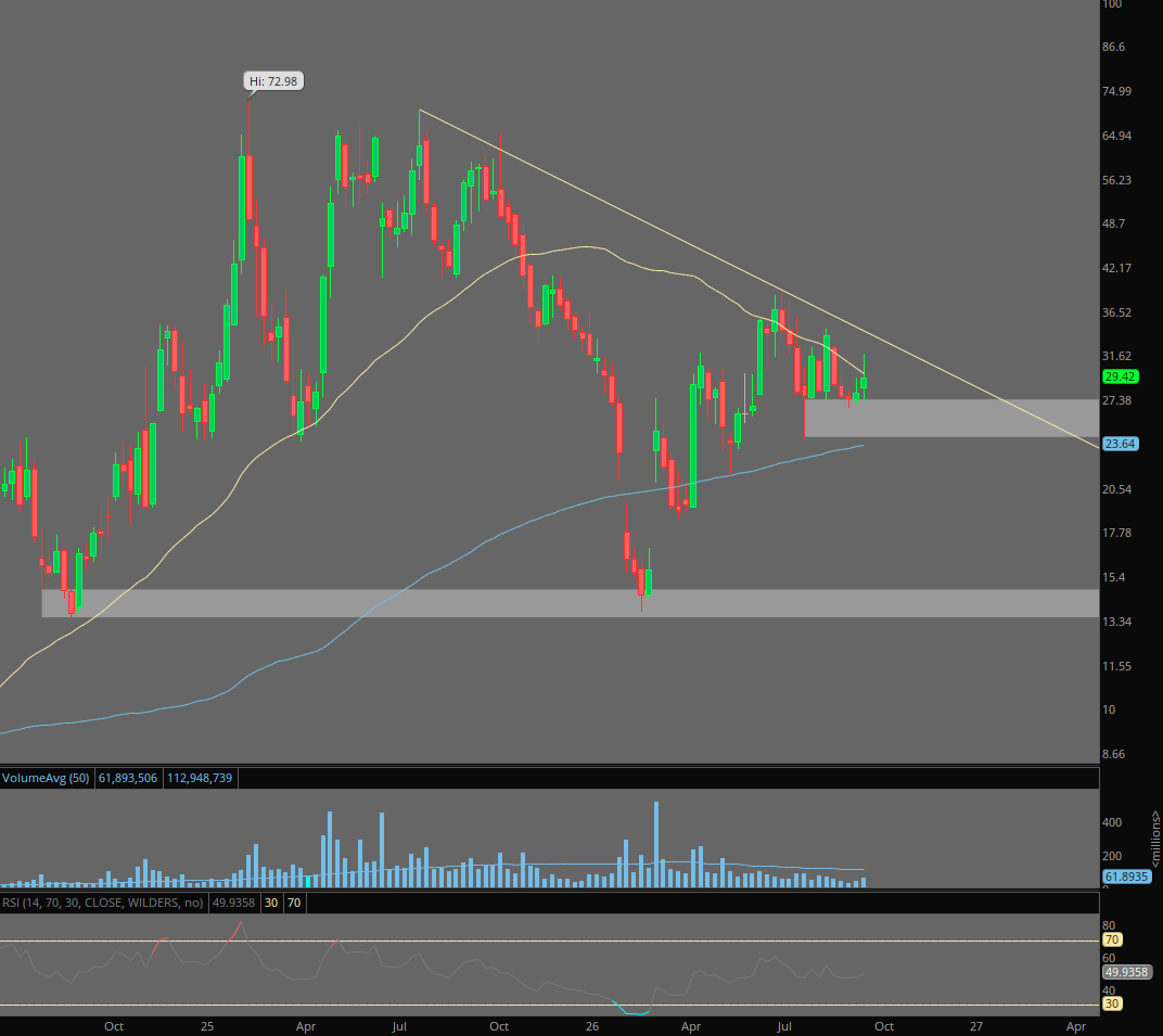 $HIMS 

- 50 and 200 weekly SMAs continue to squeeze price
- shorter term $27 support zone has been holding for about two months now

Looks like a big move will