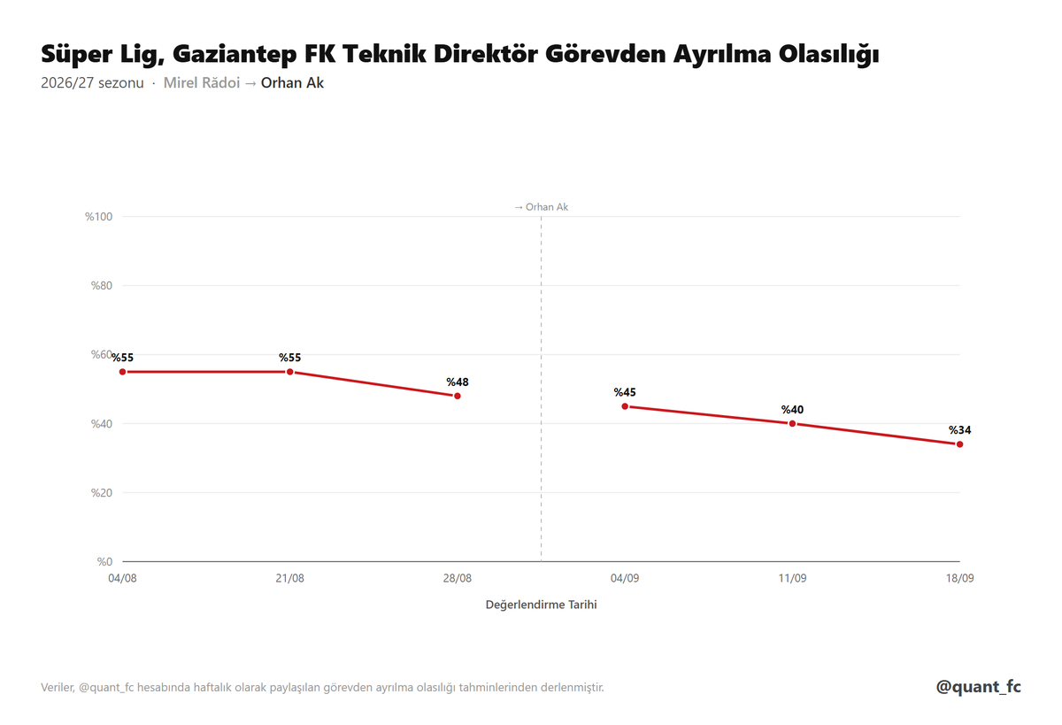 quant_fc's tweet photo. Sezonun ilk 6 haftasında 4 kulüp teknik direktör değişikliğine gitti. https://t.co/5floPL4RvP