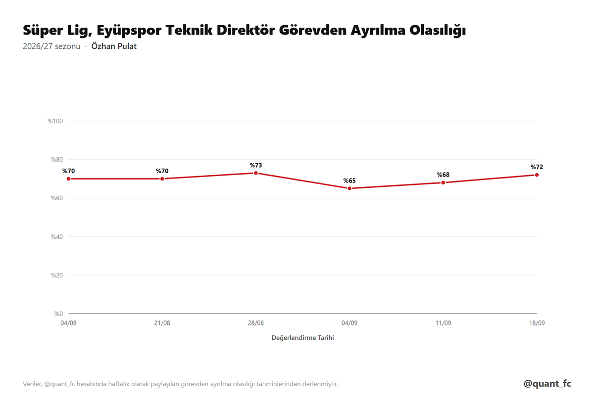 quant_fc's tweet photo. Sezonun ilk 6 haftasında 4 kulüp teknik direktör değişikliğine gitti. https://t.co/5floPL4RvP