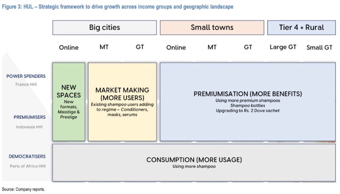 ayooshveda's tweet photo. Hindustan Unilever #HUL splits Indian consumers into three categories, based on household incomes:

High income consumer buy like France

Medium income like Indonesia &amp;

But major parts of India are still like Africa https://t.co/MKkGatZDNy