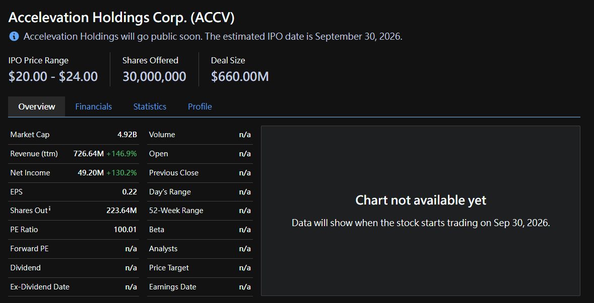 trading.

Not yet tradeable — chart goes live at the open on debut day. Adding $ACCV to the watchlist under the MANGOS AI-infrastructure thesis. 🧵👀

Buy slowl