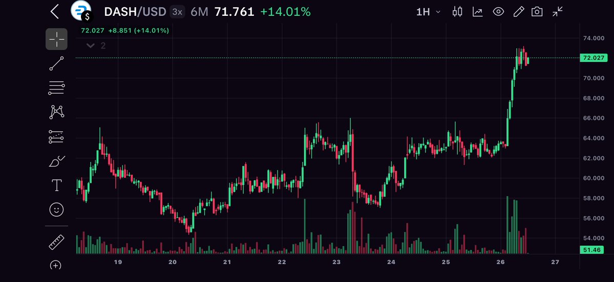 CryptoEmpressX's tweet photo. $DASH is breaking out. 🟢🚀

Range of 54.5–66 is gone. Buyers held the Sept 20 low, absorbed the Sept 23 flush, then launched from 62–64 into $72.🔥
Now: $71.76 | +14.01%
Holding the $72.03 line on expanding volume. That is demand.

Levels
🟢 Support: 66–68, then 62–64
🎯 Targets: $75 → $78–$84
⚠️ Invalidation: close back below 62

Higher lows. Volume on the breakout. Price still sitting near the highs.
$DASH is not trapped anymore. Next test is acceptance above 72. LFG 📈💎
NFA. $DASH