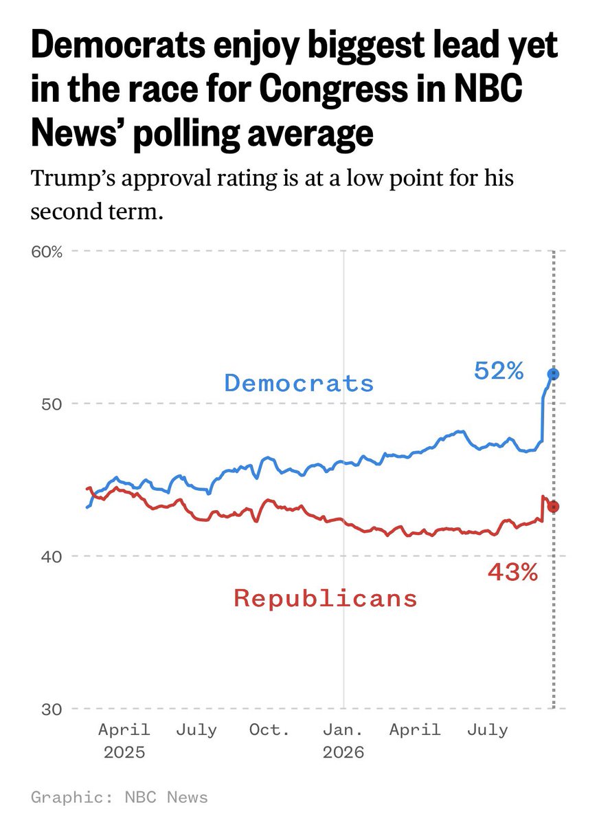 Markfry809's tweet photo. Trump is going to take himself and MAGA down with him. 

And when it happens it’s going to be the most epic magnificent fucking display of failure we’ve ever seen. 🤗 https://t.co/btrYqAcXxI