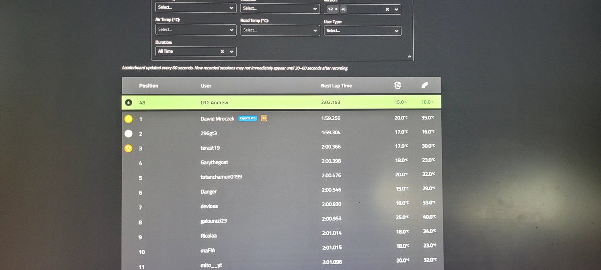 LegacyMrketFarm's tweet photo. Top 50 on track titan. Out of post op, hungry and coming for jobs. Full tank medium grip 8 laps in #genesismagma #lemans #tracktitan https://t.co/YhJm5eYQZ0