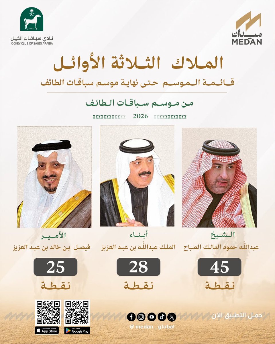 medan_global's tweet photo. نقاط الملاك الثلاثة الأوائل حتى نهاية موسم سباقات الطائف: 

- المركز الأول : الشيخ عبدالله حمود المالك الصباح : 45 نقطة

- المركز الثاني : أبناء الملك عبدالله بن عبدالعزيز : 28 نقطة

- المركز الثالث : الأمير فيصل بن خالد بن عبدالعزيز : 25 نقطة 

للاطلاع على كامل القائمة وكامل تفاصيل #موسم_سباقات_الطائف: موجودة في #تطبيق_ميدان الآن 
#ميدان #الخيل #نادي_سباقات_الخيل