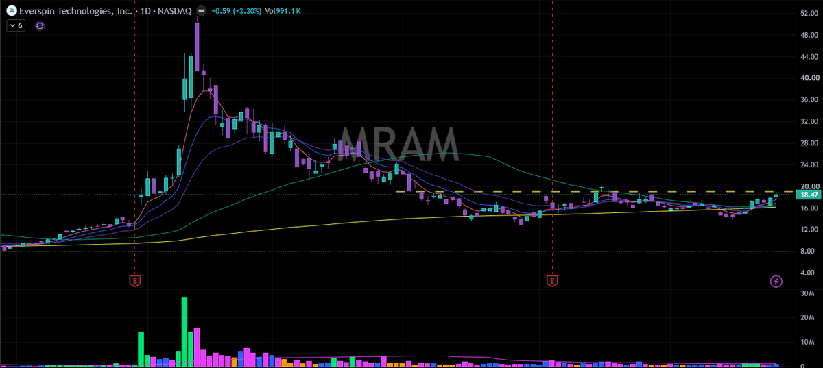CaseyVSilver's tweet photo. 🚨 NEW MEMORY THEME TRADE IDEA: $MRAM 🧠💾

The memory theme is back on watch, and $MRAM has quietly spent more than 2 months building a base beneath key resistance.

That type of tight consolidation can create an attractive expansion setup—but confirmation matters in this breakout environment.

📈 Trade Setup: Break of Resistance

🔑 Key resistance: $19.05
🎯 Entry zone: $19.15–$20.00
🛑 Stop loss: $18.45
🚀 Target 1: $25.56

My plan is not to chase the initial breakout.

With breakouts struggling lately, I want to see:

✅ $MRAM clear $19.05
✅ Retest that former resistance level
✅ Hold above it as support
✅ Bounce with confirmation

If that sequence develops, $MRAM could become a compelling memory-theme momentum trade with a defined invalidation level and meaningful upside toward the first target.

🔥 Patience > prediction. Let the setup prove itself.