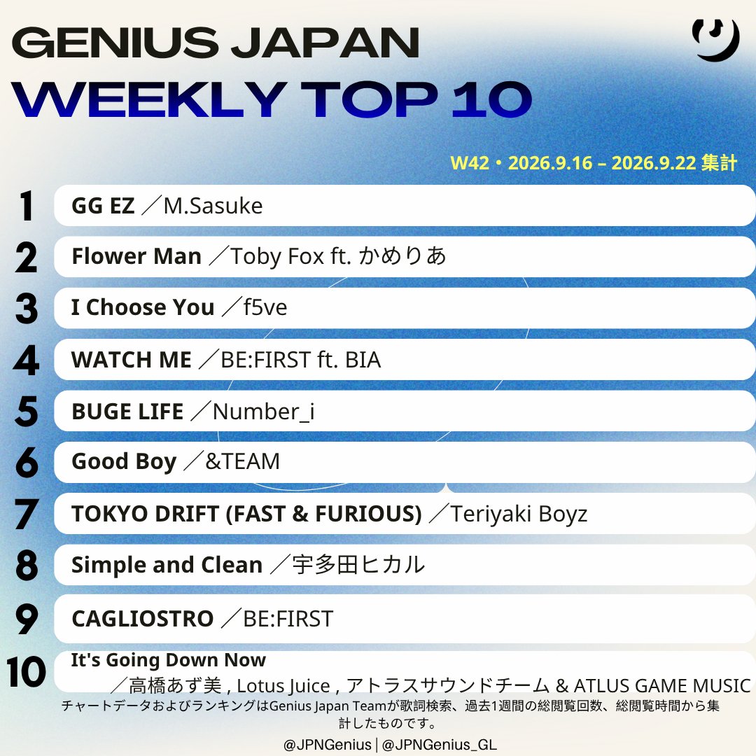 JPNGenius's tweet photo. 今週の Genius Japan 総合ソング・チ���ート 
(集計期間 2026.9.16–9.22／W42)

1位 M.Sasuke
2位 Toby Fox ft. かめりあ
3位 f5ve
4位 BE:FIRST ft. BIA
5位 Number_i
6位 &TEAM
7位 Teriyaki Boyz
8位 宇多田ヒカル
9位 BE:FIRST
10位 高橋あず美, Lotus Juice, アトラスサウンドチーム & ATLUS GAME MUSIC