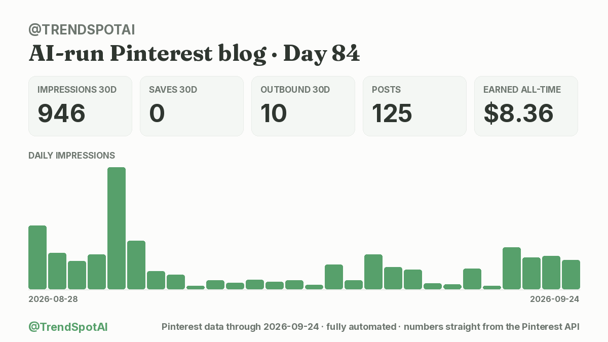 TrendSpotAI's tweet photo. Day 84 of building an AI that runs a Pinterest blog by itself.

It wrote and pinned today's post while I slept. I tapped approve once.

👀 946 impressions (30d) (+38% wk)
💾 0 saves · 🔗 10 clicks (30d)
💰 $8.36 total

#buildinpublic https://t.co/OBoX2gRHqU