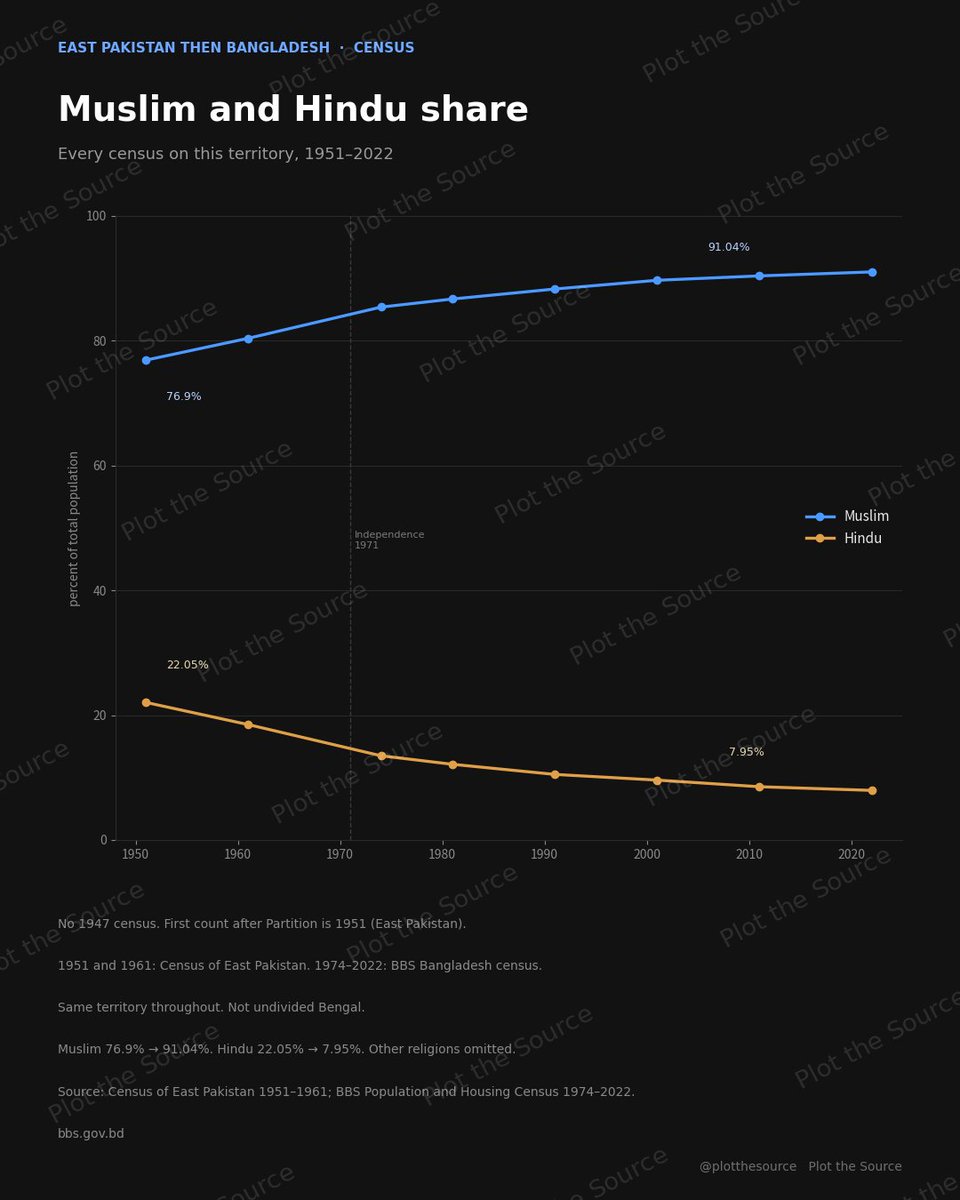 PlotTheSource's tweet photo. East Pakistan, then Bangladesh. Census shares.

Muslim 76.9% (1951) → 91.04% (2022)
Hindu 22.05% (1951) → 7.95% (2022)

No 1947 census. First count after Partition is 1951.

Census of East Pakistan; BBS 1974–2022. https://t.co/fh3hbMuW5q