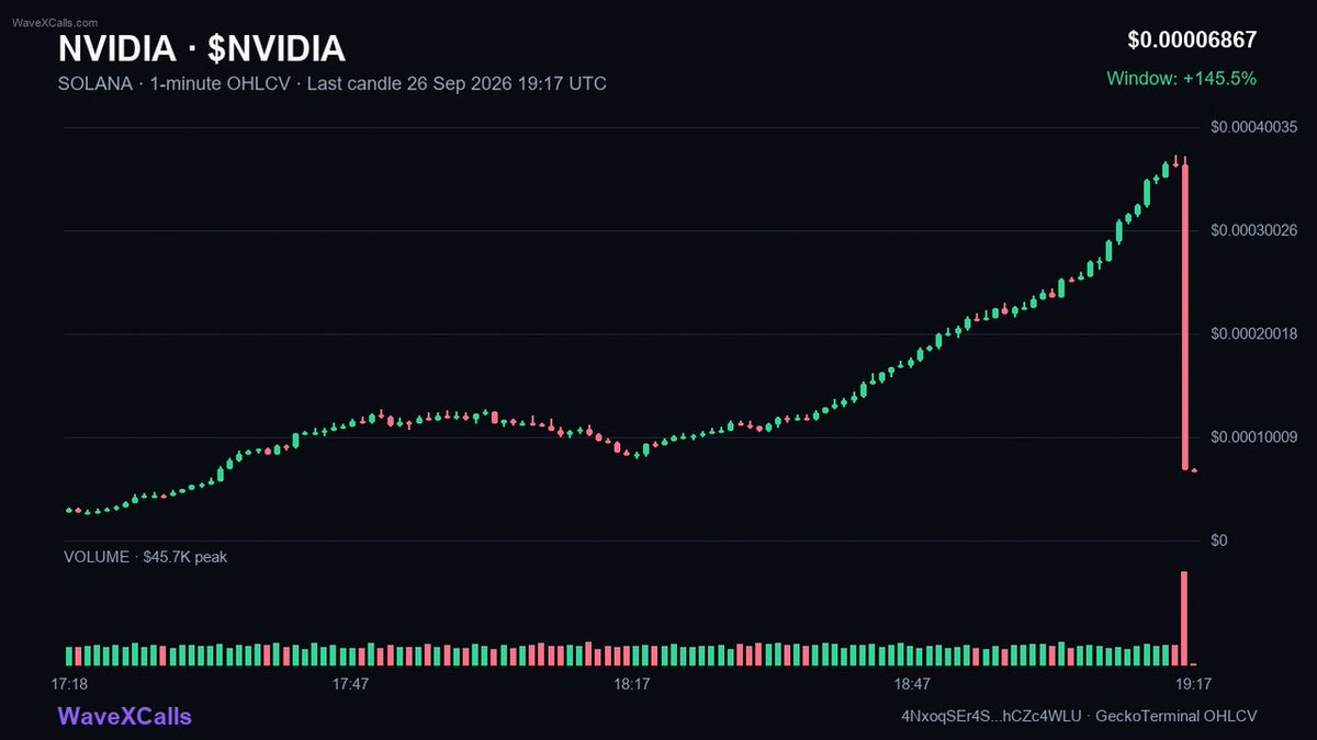 AUwaveX's tweet photo. $NVIDIA result: 15.21X
24K → 367K
Time: 2h

4NxoqSEr4SrbufhKqfD9w34VWGpKrfAR22DQhCZc4WLU

Source: https://t.co/EpdnRRI8qF

🟣 SOLANA https://t.co/YW6N3iQgmE
