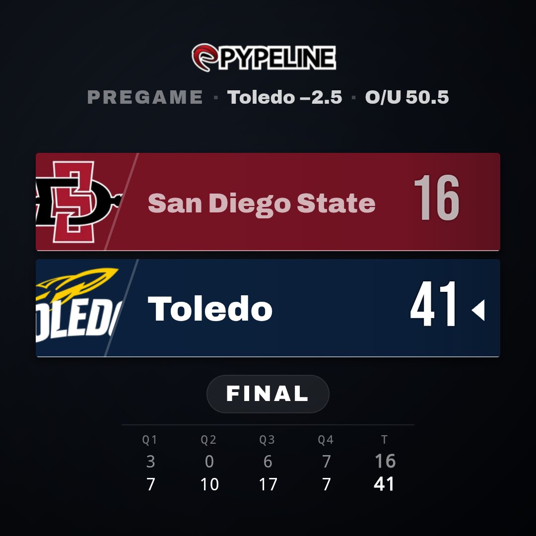 NCAAFNation247's tweet photo. Toledo 41
San Diego State 16

Final Score https://t.co/MZ6kWou1iM