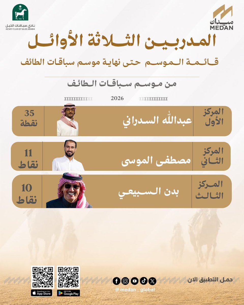 medan_global's tweet photo. نقاط المدربين الثلاثة الأوائل حتى نهاية موسم سباقات الطائف: 

- المركز الأول : عبدالله السدراني : 35 نقطة

- المركز الثاني  : مصطفى الموسى : 11 نقطة

- المركز الثالث  : بدن السبيعي: 10 نقاط
@lashak11

للاطلاع على كامل القائمة وكامل تفاصيل #موسم_سباقات_الطائف : موجودة في #تطبيق_ميدان الآن 

#ميدان #نادي_سباقات_الخيل #الخيل
