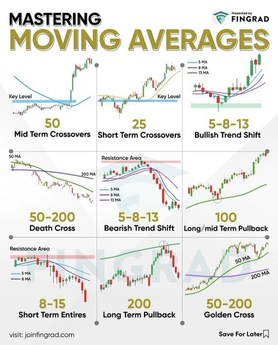 AtlasOnChain2's tweet photo. Moving Averages Cheat Sheet

Moving averages are one of the cleanest tools in technical analysis for reading trend, momentum, and swing structure.

They quantify the direction and strength of price.  
When price stays above a moving average, that timeframe is bullish.  
The more moving averages price holds above, the stronger the trend.

Core Moving Averages I Use

- 5 EMA → Momentum  
- 10 EMA→ Short-term trend  
- 20 EMA → Mean reversion level  
- 30 EMA → Swing filter  
- 50 EMA→ Pullback zone in an uptrend  

When price is above multiple EMAs, the chart is healthy.  
When price loses them one by one, momentum is fading.

Bullish Crossover Signals (Inside the Ribbon)

These work best on charts that are already in a longer-term uptrend:

- 5 / 20 EMA cross → Flying Eagle  
- 5 / 30 EMA cross→ Flying Falcon  
- 10 / 30 EMA cross→ Flying Squirrel  
- 10 / 50 EMA cross → Flying Dragon  

The more of these crossovers that fire together, the stronger the bullish signal.

 Trade Management

Profit Target 
In strong trends, the 70 RSI zone often acts as a logical area to take partial profits.

Stop Loss Options
- Fixed percentage risk  
- Below the short-term EMA used in the crossover  
- Below both EMAs in the crossover  

Trailing Stop Methods
- Swing traders: Trail below the short-term EMA  
- Momentum traders: Trail below the previous day’s low  
- Trend traders: Hold until the short-term EMA crosses back under the longer-term EMA  

Bearish Crossunders (For Downtrends)

- 5 / 20 EMA cross under → Lame Duck  
- 10 / 50 EMA cross under→ Loch Ness Monster  

These can be used to go to cash or as short signals when the higher timeframe is already bearish.

Important Rules

These signals are designed for:
- Stocks and indices that trend or swing cleanly  
- Market leaders and growth names  

They are not ideal for:
- Sideways/choppy markets  
- Extremely high-volatility charts 

The real edge is not the crossover itself.  
The edge comes from:

- Taking small, controlled losses  
- Letting winners run with a trailing stop  
- Only trading these signals in the direction of the bigger trend  

Backtest everything on your own watchlist.  
Risk management turns average signals into positive expectancy.

Moving averages don’t predict the future.  
They help you stay on the right side of momentum.