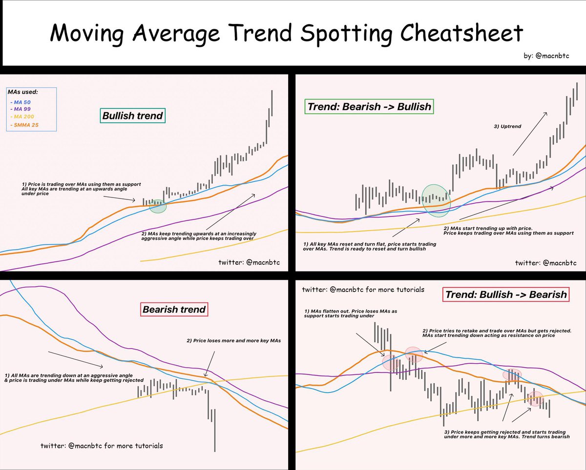 AtlasOnChain2's tweet photo. Moving Averages Cheat Sheet

Moving averages are one of the cleanest tools in technical analysis for reading trend, momentum, and swing structure.

They quantify the direction and strength of price.  
When price stays above a moving average, that timeframe is bullish.  
The more moving averages price holds above, the stronger the trend.

Core Moving Averages I Use

- 5 EMA → Momentum  
- 10 EMA→ Short-term trend  
- 20 EMA → Mean reversion level  
- 30 EMA → Swing filter  
- 50 EMA→ Pullback zone in an uptrend  

When price is above multiple EMAs, the chart is healthy.  
When price loses them one by one, momentum is fading.

Bullish Crossover Signals (Inside the Ribbon)

These work best on charts that are already in a longer-term uptrend:

- 5 / 20 EMA cross → Flying Eagle  
- 5 / 30 EMA cross→ Flying Falcon  
- 10 / 30 EMA cross→ Flying Squirrel  
- 10 / 50 EMA cross → Flying Dragon  

The more of these crossovers that fire together, the stronger the bullish signal.

 Trade Management

Profit Target 
In strong trends, the 70 RSI zone often acts as a logical area to take partial profits.

Stop Loss Options
- Fixed percentage risk  
- Below the short-term EMA used in the crossover  
- Below both EMAs in the crossover  

Trailing Stop Methods
- Swing traders: Trail below the short-term EMA  
- Momentum traders: Trail below the previous day’s low  
- Trend traders: Hold until the short-term EMA crosses back under the longer-term EMA  

Bearish Crossunders (For Downtrends)

- 5 / 20 EMA cross under → Lame Duck  
- 10 / 50 EMA cross under→ Loch Ness Monster  

These can be used to go to cash or as short signals when the higher timeframe is already bearish.

Important Rules

These signals are designed for:
- Stocks and indices that trend or swing cleanly  
- Market leaders and growth names  

They are not ideal for:
- Sideways/choppy markets  
- Extremely high-volatility charts 

The real edge is not the crossover itself.  
The edge comes from:

- Taking small, controlled losses  
- Letting winners run with a trailing stop  
- Only trading these signals in the direction of the bigger trend  

Backtest everything on your own watchlist.  
Risk management turns average signals into positive expectancy.

Moving averages don’t predict the future.  
They help you stay on the right side of momentum.