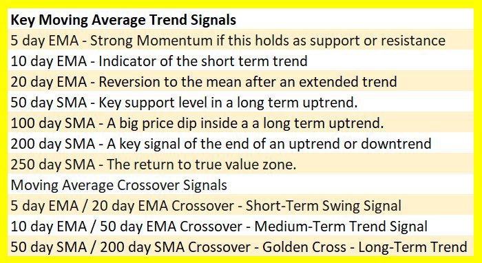 AtlasOnChain2's tweet photo. Moving Averages Cheat Sheet

Moving averages are one of the cleanest tools in technical analysis for reading trend, momentum, and swing structure.

They quantify the direction and strength of price.  
When price stays above a moving average, that timeframe is bullish.  
The more moving averages price holds above, the stronger the trend.

Core Moving Averages I Use

- 5 EMA → Momentum  
- 10 EMA→ Short-term trend  
- 20 EMA → Mean reversion level  
- 30 EMA → Swing filter  
- 50 EMA→ Pullback zone in an uptrend  

When price is above multiple EMAs, the chart is healthy.  
When price loses them one by one, momentum is fading.

Bullish Crossover Signals (Inside the Ribbon)

These work best on charts that are already in a longer-term uptrend:

- 5 / 20 EMA cross → Flying Eagle  
- 5 / 30 EMA cross→ Flying Falcon  
- 10 / 30 EMA cross→ Flying Squirrel  
- 10 / 50 EMA cross → Flying Dragon  

The more of these crossovers that fire together, the stronger the bullish signal.

 Trade Management

Profit Target 
In strong trends, the 70 RSI zone often acts as a logical area to take partial profits.

Stop Loss Options
- Fixed percentage risk  
- Below the short-term EMA used in the crossover  
- Below both EMAs in the crossover  

Trailing Stop Methods
- Swing traders: Trail below the short-term EMA  
- Momentum traders: Trail below the previous day’s low  
- Trend traders: Hold until the short-term EMA crosses back under the longer-term EMA  

Bearish Crossunders (For Downtrends)

- 5 / 20 EMA cross under → Lame Duck  
- 10 / 50 EMA cross under→ Loch Ness Monster  

These can be used to go to cash or as short signals when the higher timeframe is already bearish.

Important Rules

These signals are designed for:
- Stocks and indices that trend or swing cleanly  
- Market leaders and growth names  

They are not ideal for:
- Sideways/choppy markets  
- Extremely high-volatility charts 

The real edge is not the crossover itself.  
The edge comes from:

- Taking small, controlled losses  
- Letting winners run with a trailing stop  
- Only trading these signals in the direction of the bigger trend  

Backtest everything on your own watchlist.  
Risk management turns average signals into positive expectancy.

Moving averages don’t predict the future.  
They help you stay on the right side of momentum.
