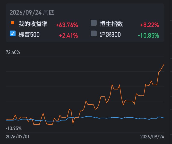 wei528175453's tweet photo. 自从7月开始用了最近研究的策略（目前完成度70%），这是最近三个月的实盘战绩，时间会验证一切，静待花开 https://t.co/8fYmFqoUBO