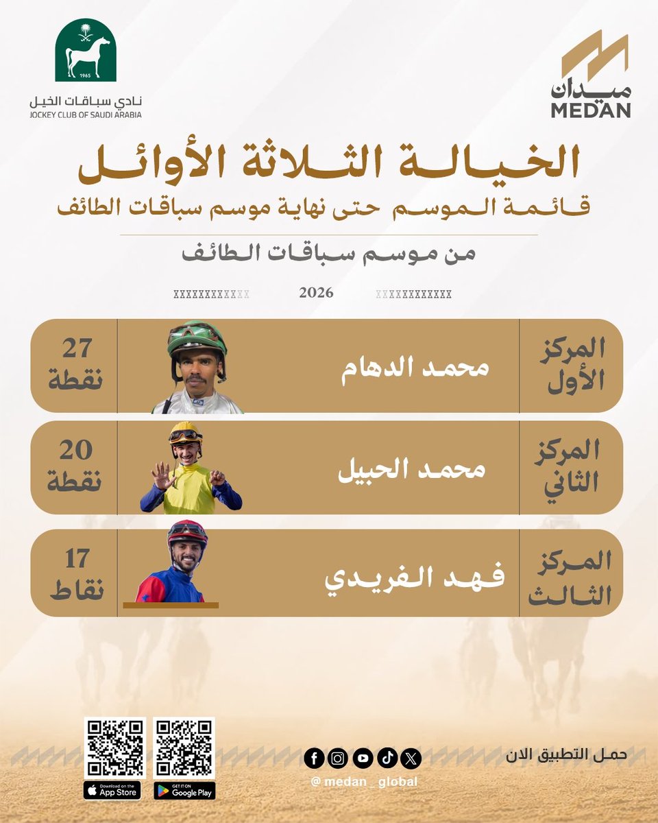 medan_global's tweet photo. نقاط الخيالة الثلاثة الأوائل حتى نهاية موسم سباقات الطائف: 

- المركز الأول : محمد الدهام : 27 نقطة

- المركز الثاني : محمد الحبيل : 20 نقطة

- المركز الثالث : فهد الفريدي : 17 نقطة

للاطلاع على كامل القائمة وكامل تفاصيل #موسم_سباقات_الطائف : موجودة في #تطبيق_ميدان الآن

#ميدان #الخيل #نادي_سباقات_الخيل