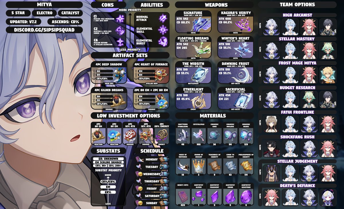 SipSipStefen's tweet photo. 🔮MITYA EARLY BETA GUIDE🔮
Get ready for Mitya to join the roster and bring another option for Steller Superconduct!
Mitya can be played both on &amp; off the field making him extremely flexible!
Goodluck prefarming 💜 shares appreciated!
#GenshinImpact https://t.co/eb5mfut0lD